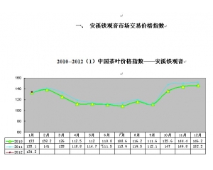 2012年1月份安溪铁观音市场交易价格指数与行情分