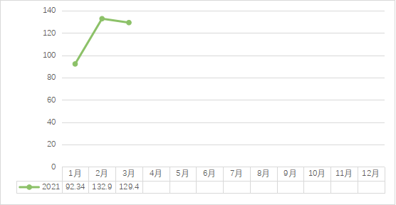 1636962441125614.png 2021年3月中国茶业指数与行情分析1105.png