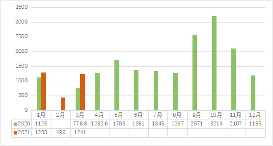 1636962470301867.png 2021年3月中国茶业指数与行情分析1139.png