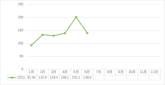 1636967742963094.png 2021年6月中国茶业指数与行情分析1028.png